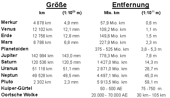 Planeten und Entfernung